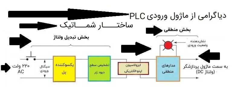 ماژول ورودی PLC